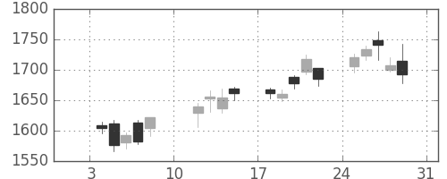 アステラスの日足チャート(2021年1月)