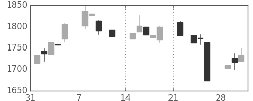 アステラスの日足チャート(2021年2月)