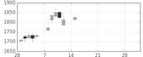アステラスの日足チャート(2021年3月)