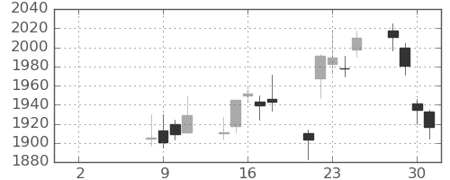 アステラスの日足チャート(2021年6月)