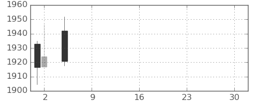 アステラスの日足チャート(2021年7月)