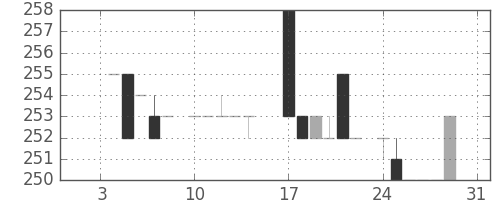 横浜銀の日足チャート(1983年1月)