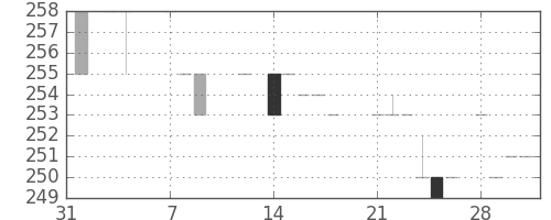 横浜銀の日足チャート(1983年2月)