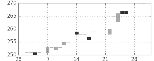 横浜銀の日足チャート(1983年3月)