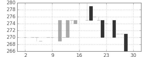 横浜銀の日足チャート(1983年4月)
