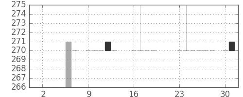 横浜銀の日足チャート(1983年5月)
