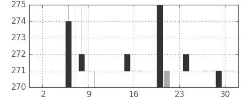 横浜銀の日足チャート(1983年6月)