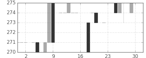 横浜銀の日足チャート(1983年7月)