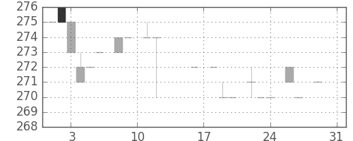横浜銀の日足チャート(1983年8月)