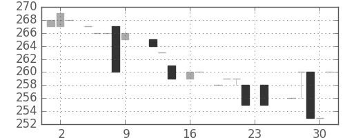横浜銀の日足チャート(1983年9月)
