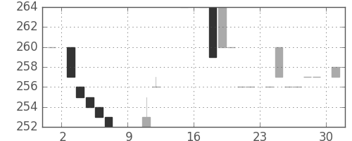 横浜銀の日足チャート(1983年10月)