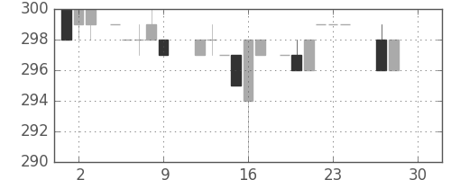 横浜銀の日足チャート(1983年12月)
