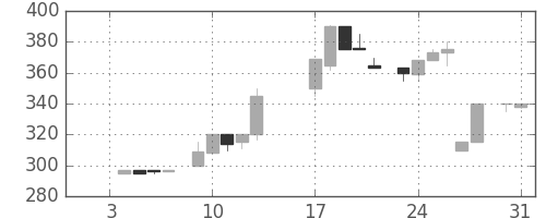 横浜銀の日足チャート(1984年1月)