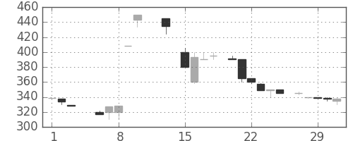横浜銀の日足チャート(1984年2月)