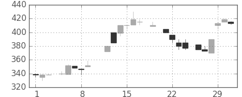 横浜銀の日足チャート(1984年3月)