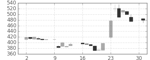 横浜銀の日足チャート(1984年4月)