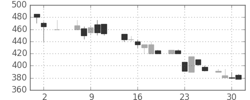 横浜銀の日足チャート(1984年5月)