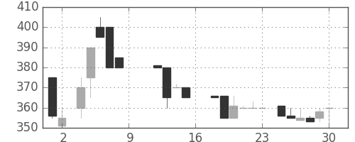 横浜銀の日足チャート(1984年6月)
