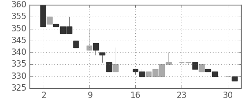 横浜銀の日足チャート(1984年7月)
