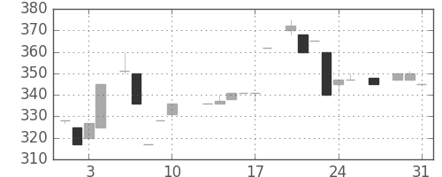 横浜銀の日足チャート(1984年8月)