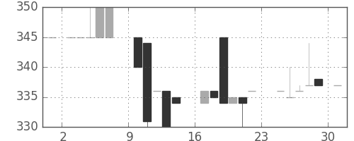 横浜銀の日足チャート(1984年9月)