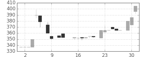 横浜銀の日足チャート(1984年10月)
