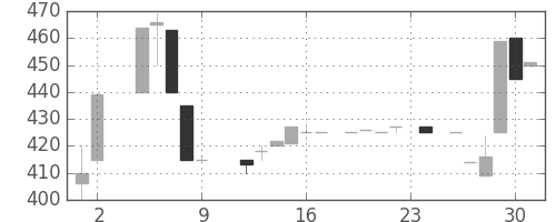 横浜銀の日足チャート(1984年11月)