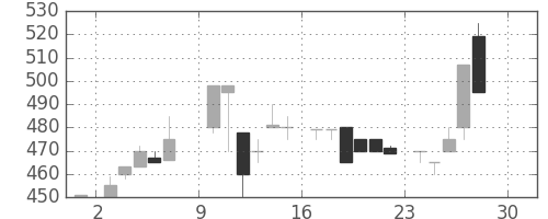 横浜銀の日足チャート(1984年12月)