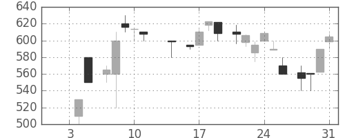 横浜銀の日足チャート(1985年1月)