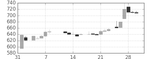 横浜銀の日足チャート(1985年2月)