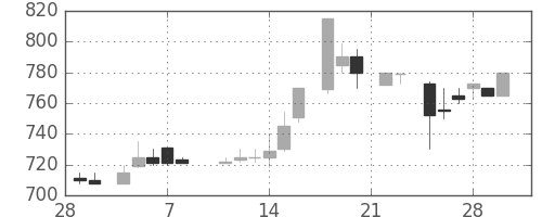 横浜銀の日足チャート(1985年3月)