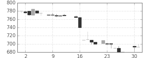 横浜銀の日足チャート(1985年4月)