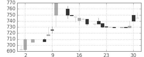 横浜銀の日足チャート(1985年5月)