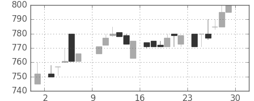 横浜銀の日足チャート(1985年6月)