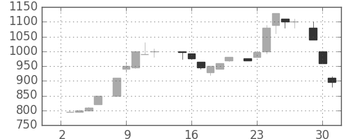 横浜銀の日足チャート(1985年7月)