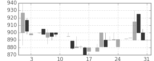 横浜銀の日足チャート(1985年8月)