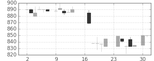 横浜銀の日足チャート(1985年9月)