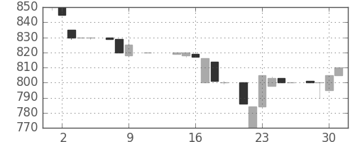 横浜銀の日足チャート(1985年10月)