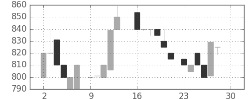 横浜銀の日足チャート(1985年12月)