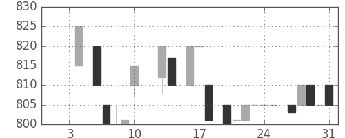 横浜銀の日足チャート(1986年1月)