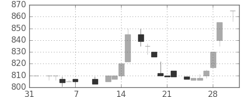 横浜銀の日足チャート(1986年2月)