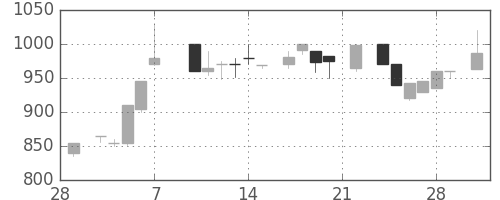 横浜銀の日足チャート(1986年3月)