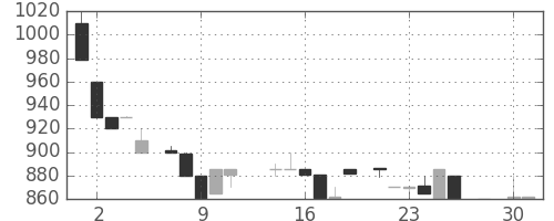 横浜銀の日足チャート(1986年4月)