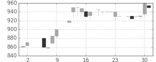 横浜銀の日足チャート(1986年5月)