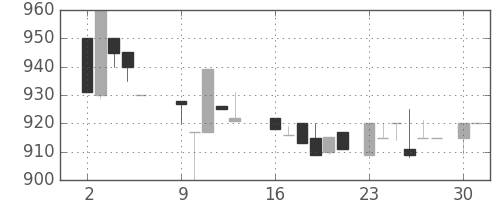 横浜銀の日足チャート(1986年6月)