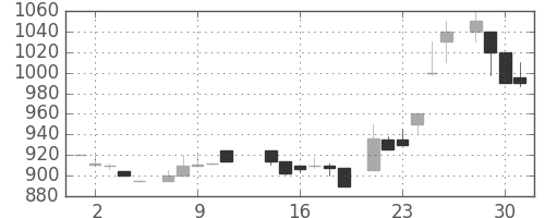 横浜銀の日足チャート(1986年7月)