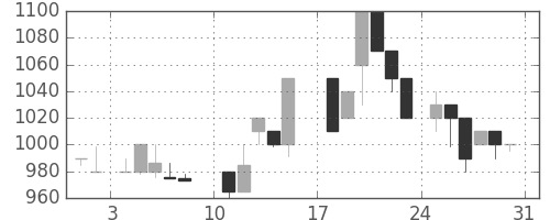 横浜銀の日足チャート(1986年8月)