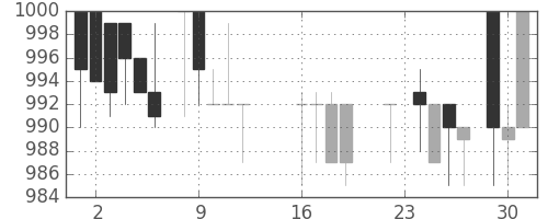 横浜銀の日足チャート(1986年9月)