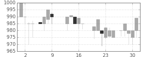 横浜銀の日足チャート(1986年10月)