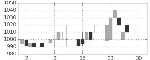 横浜銀の日足チャート(1986年12月)